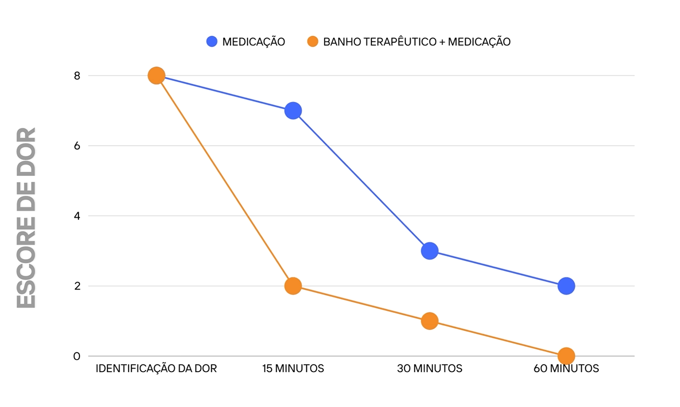 gráfico banho imersão